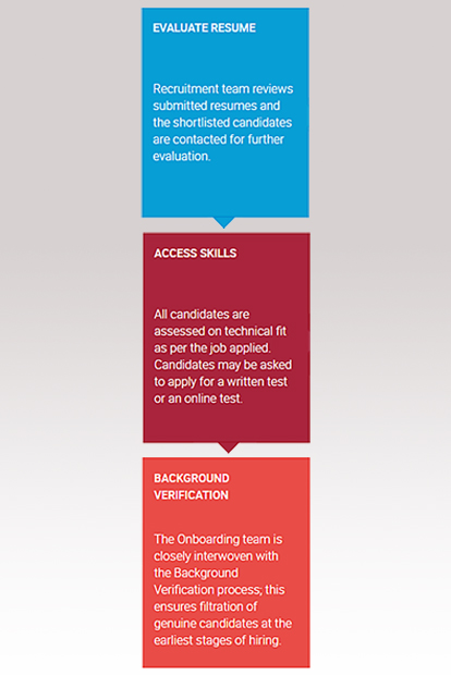 Understand the job application process at Mphasis